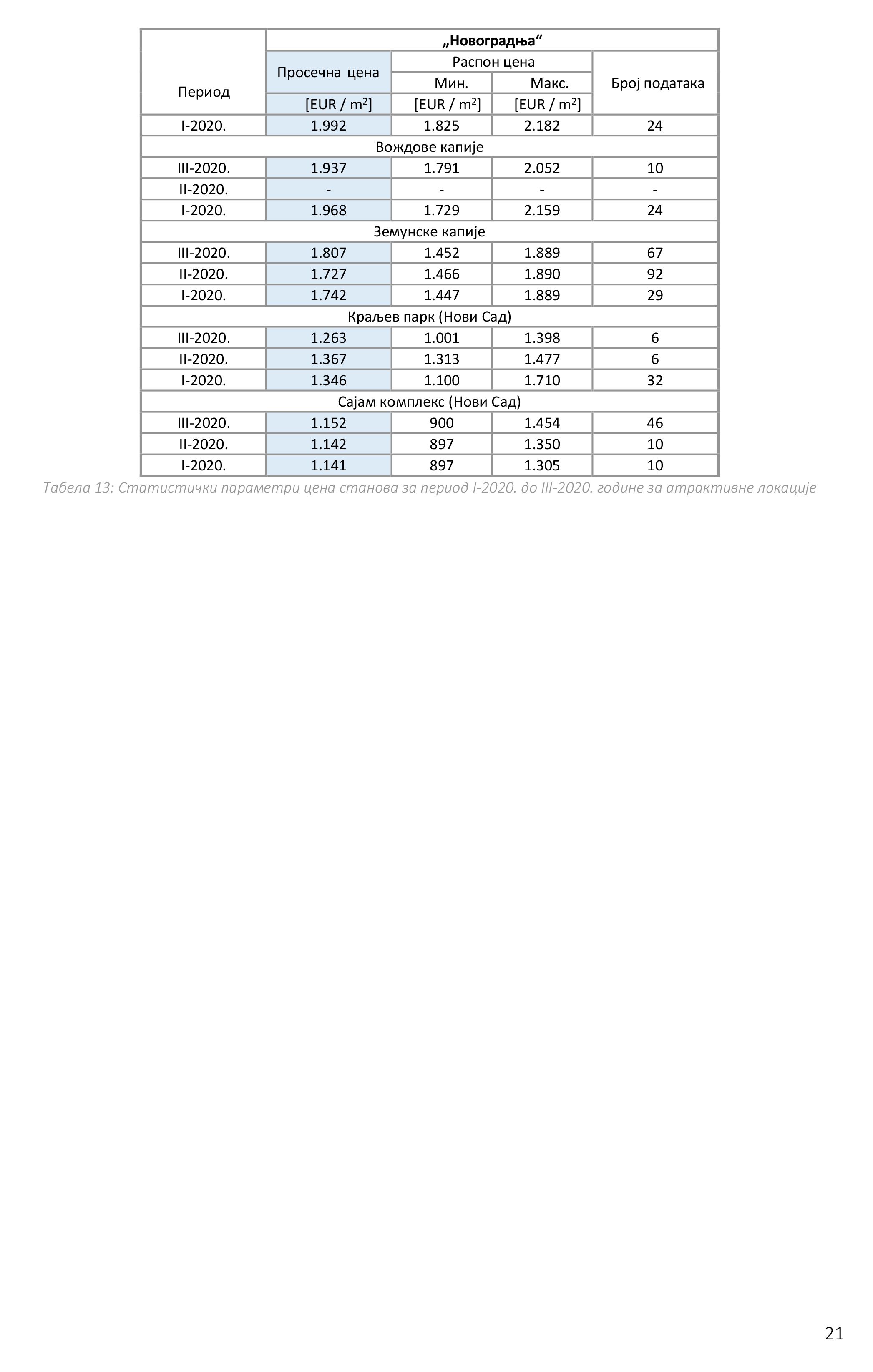 /content/Datoteke/masovna procena/2020/Извештај масовна 03.2020./20201015 Kvartalni izveštaj o tržištu nepokretnosti_ III 2020-23.jpg